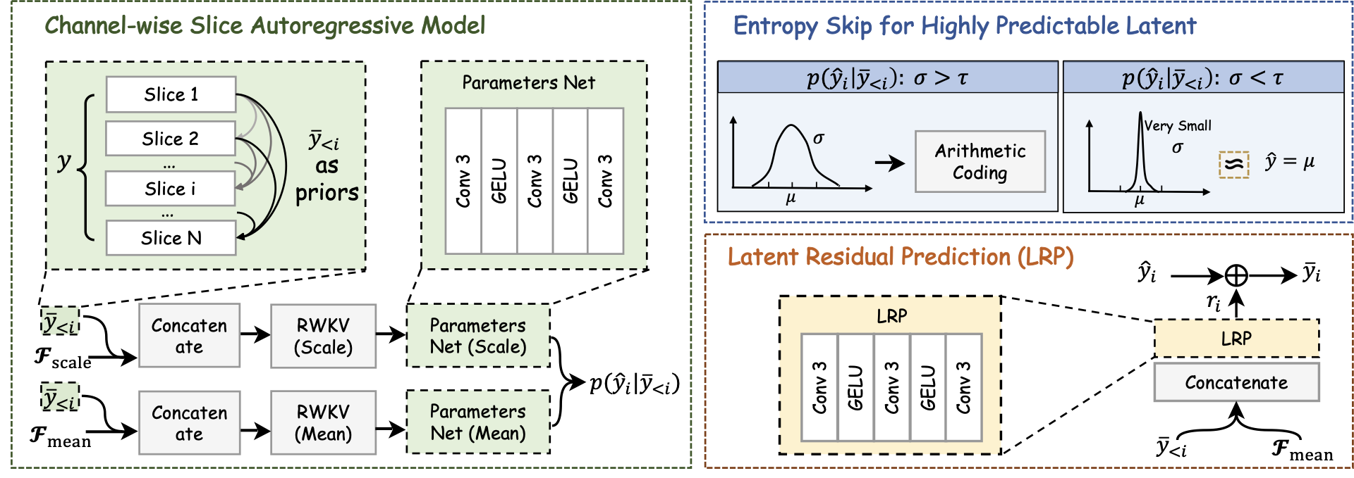 Channel-wise entropy model.