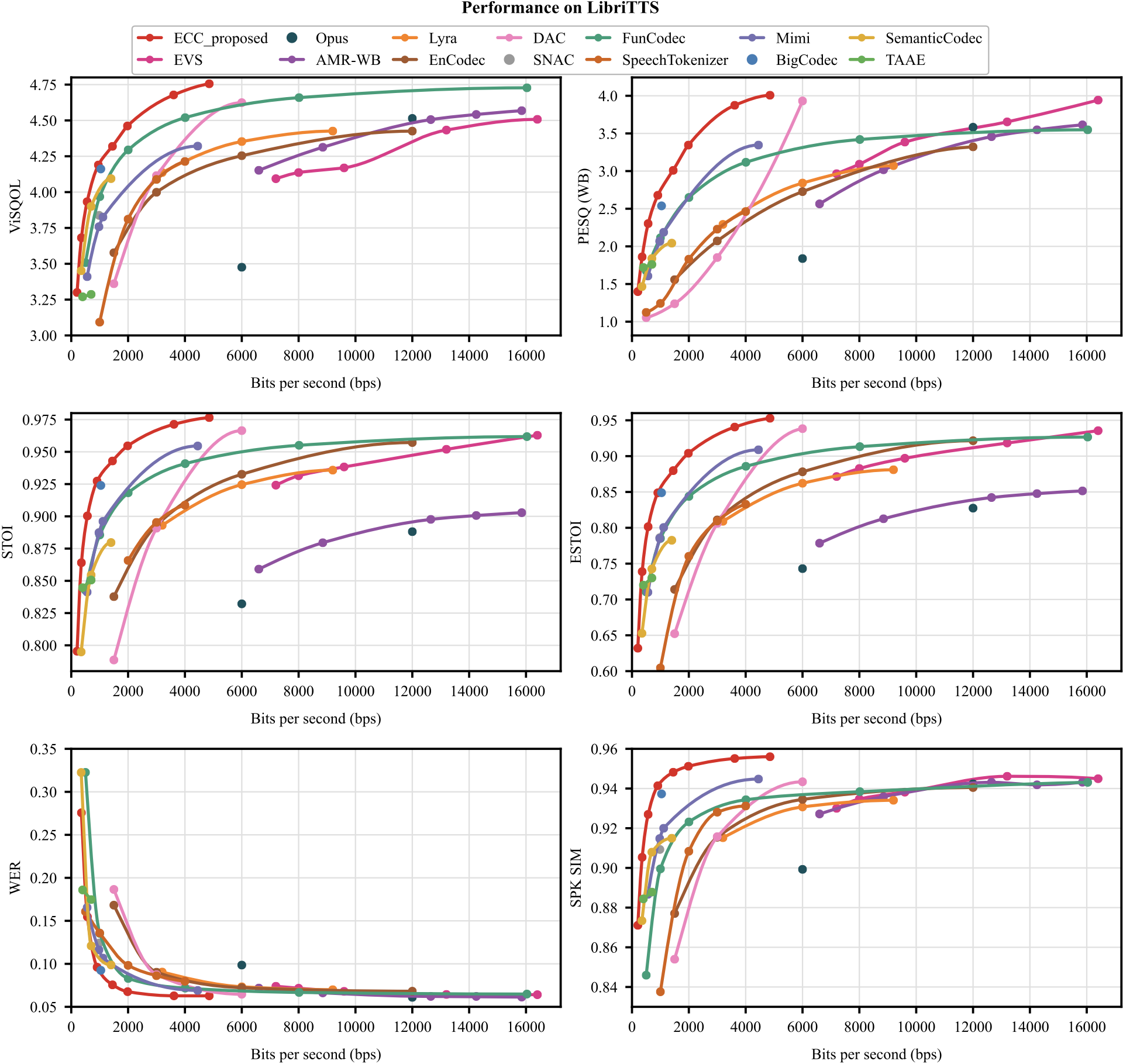 Rate-distortion performance on LibriTTS.