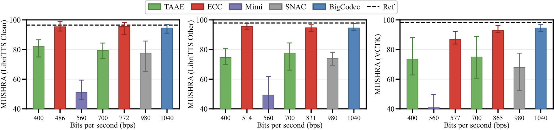 MUSHRA subjective test results in the low-bitrate regime.