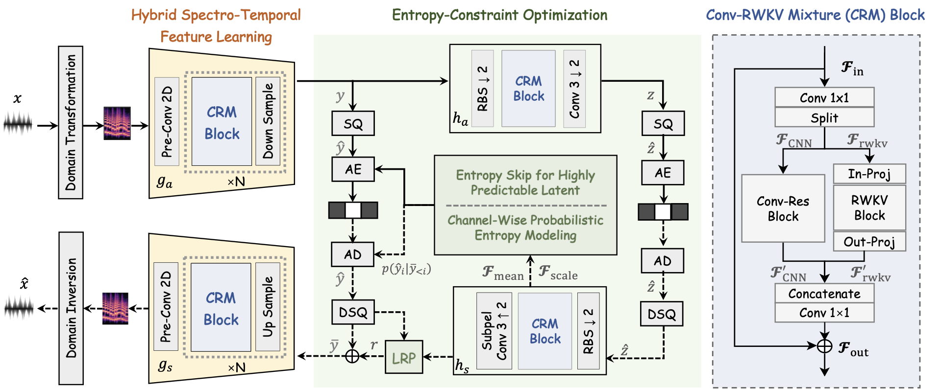 Overview of the proposed entropy-constrained codec for speech compression.