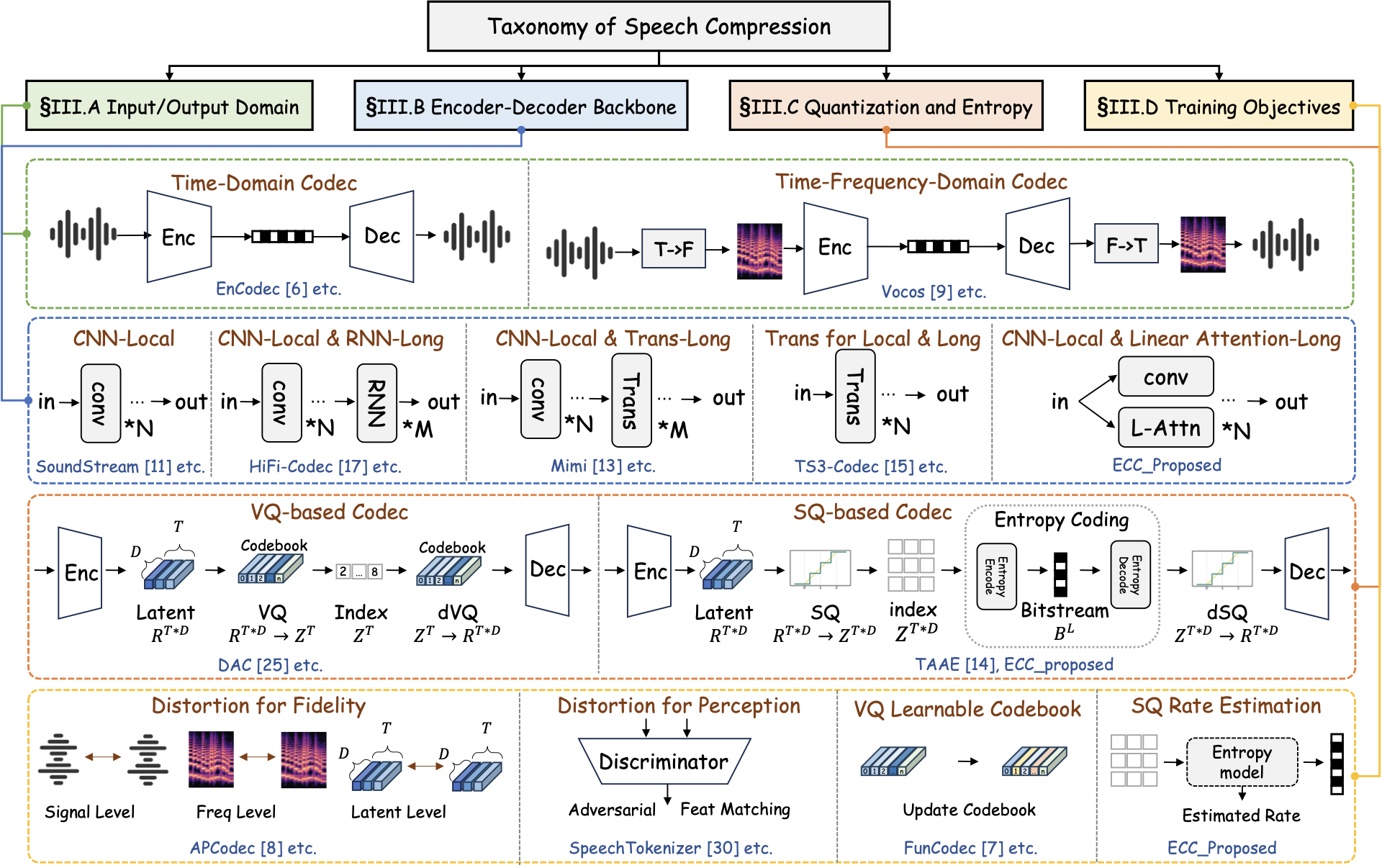 Taxonomy of recent learning-based speech compression methods.