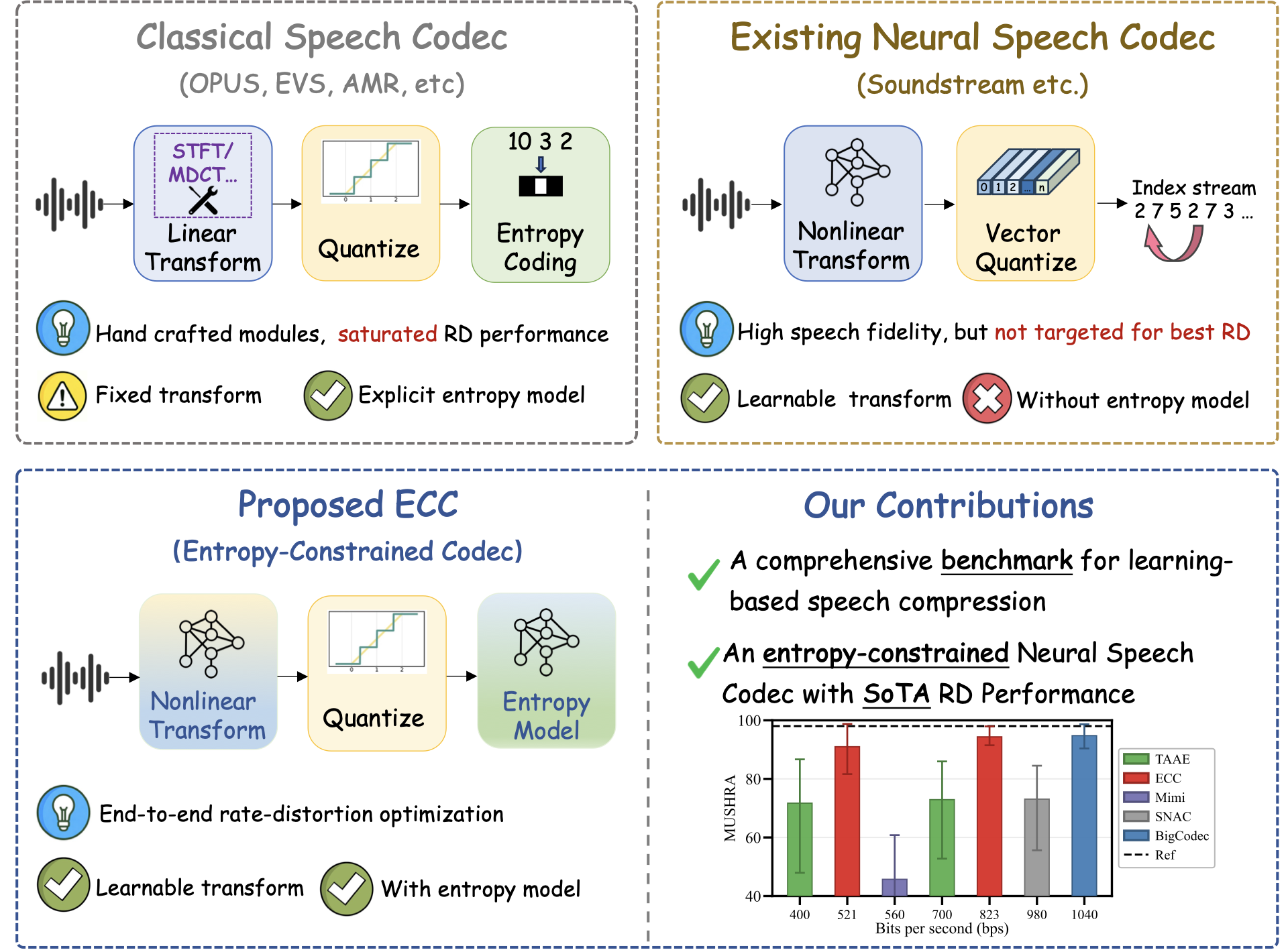 Teaser overview of the benchmark and proposed entropy-constrained neural speech codec.
