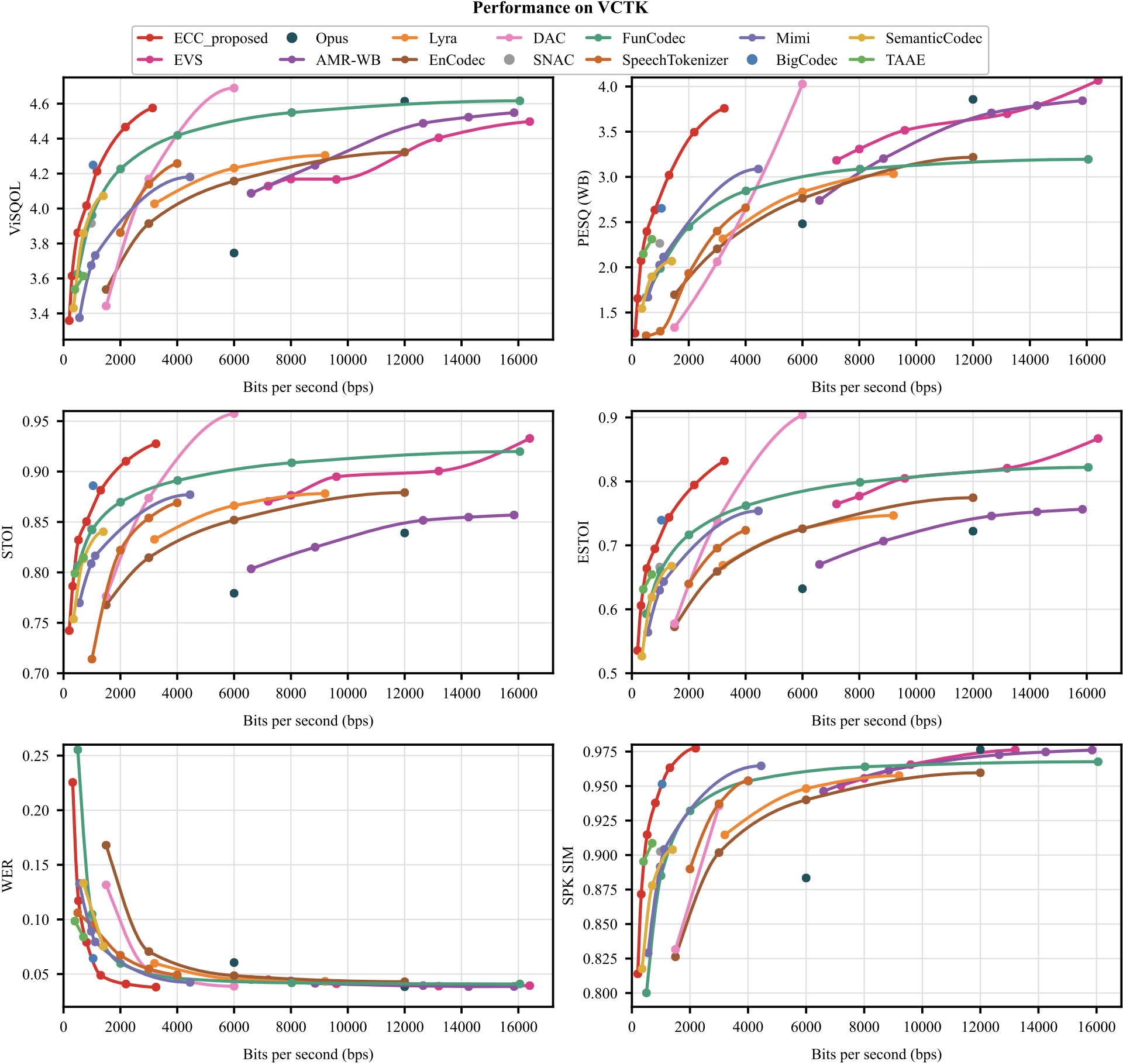 Rate-distortion performance on VCTK.